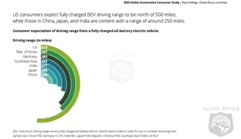 Study Says Those Interested In EVs Want 500 Mile Range And Cheaper Cost